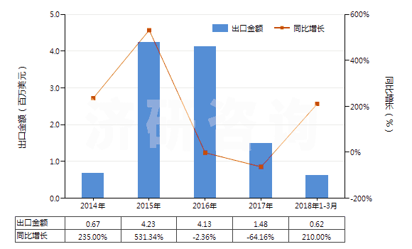 2014-2018年3月中國其他無齒孔彩色攝影用卷片(寬≤105mm)(HS37023190)出口總額及增速統(tǒng)計(jì) 2014-2018年3月中國其他無齒孔彩色攝影用卷片(寬≤105mm)(HS37023190)出口總額及增速統(tǒng)計(jì)